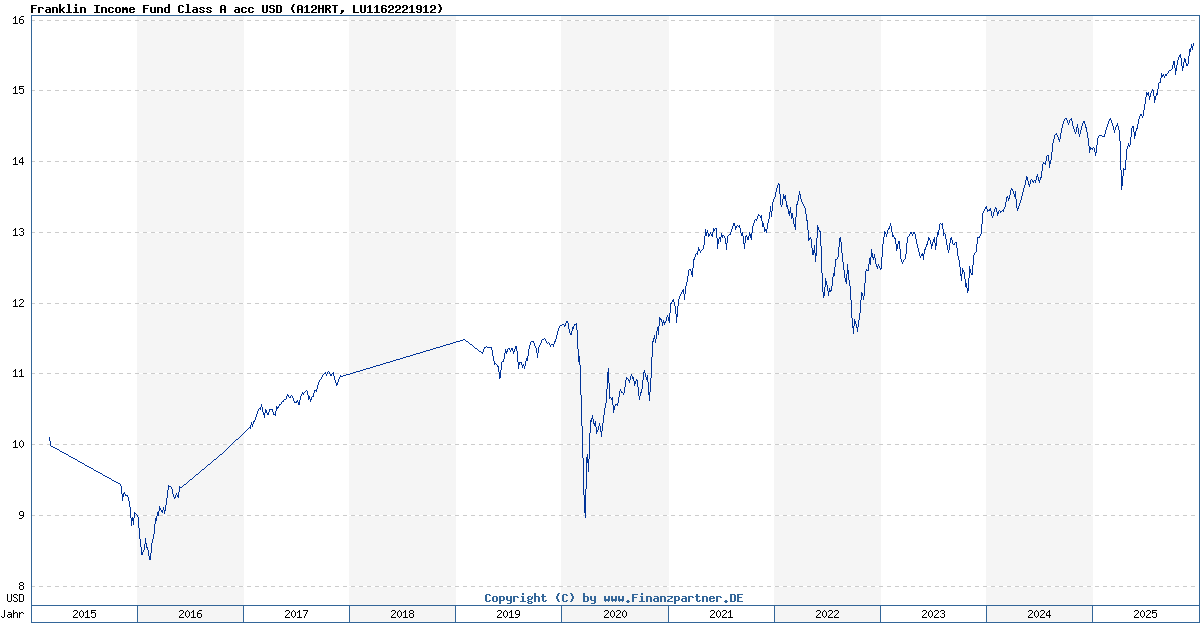 Franklin Income Fund Class A acc USD | LU1162221912